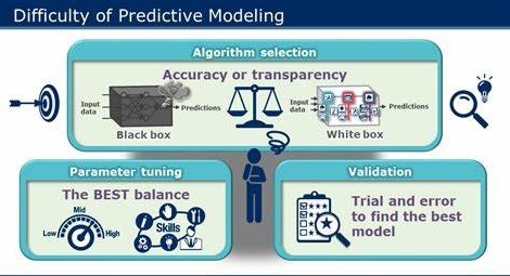 Automated Predictive Analytics: The Future