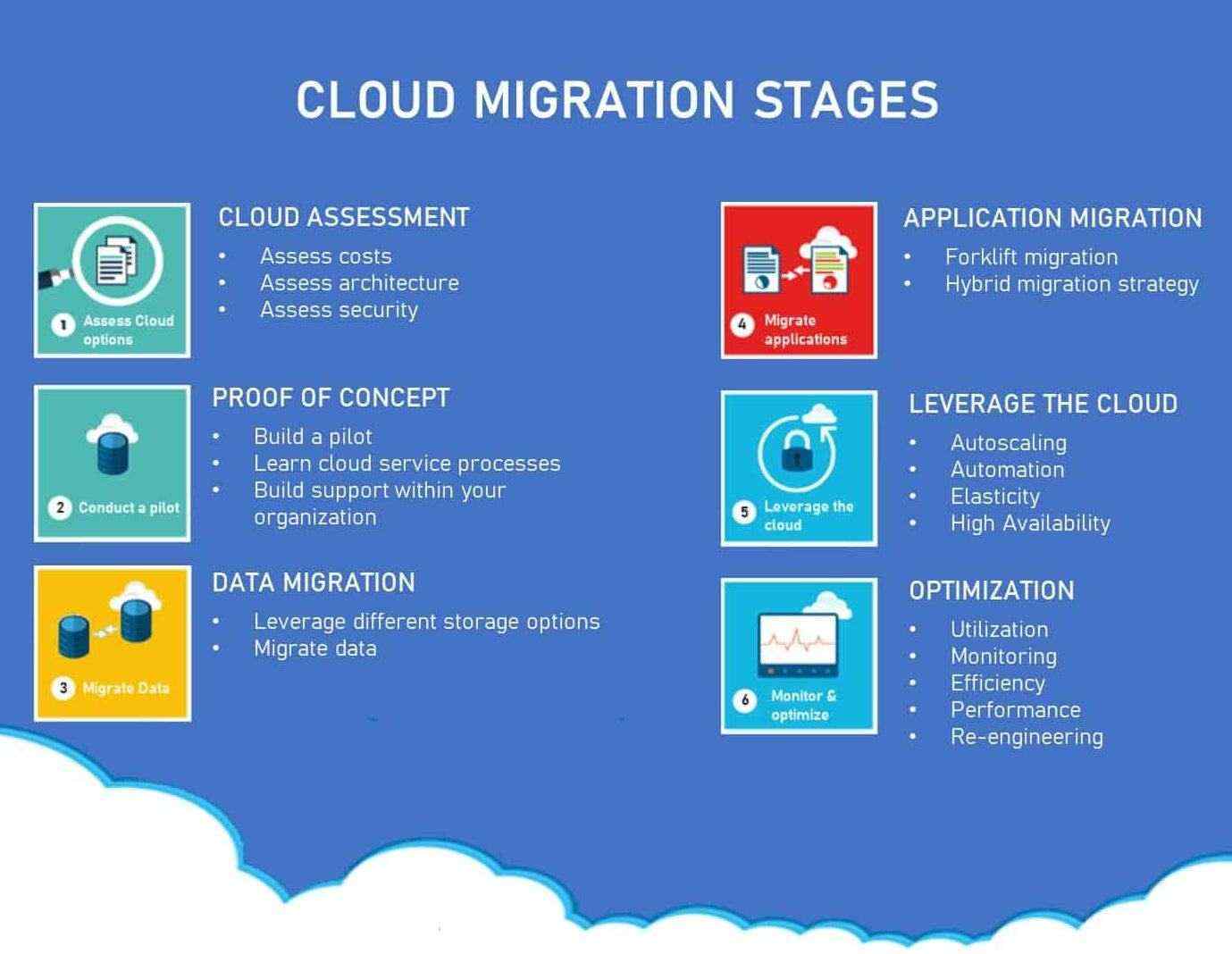 Key things to mind while migrating to Cloud driven models