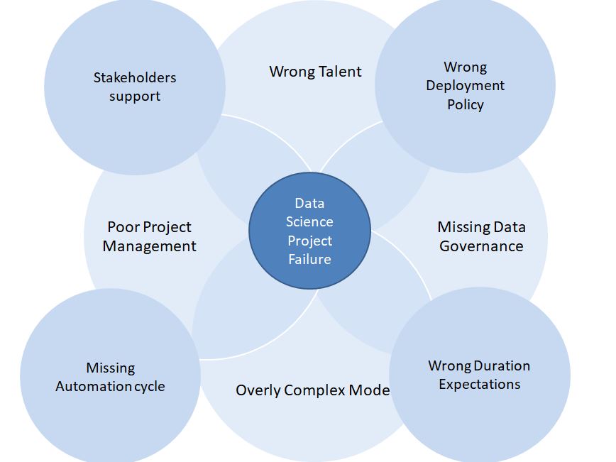 Why Data Science Projects Fail To Deliver