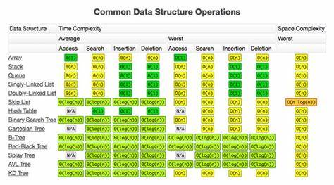 Data Structures and Algorithms: Why You Need Them